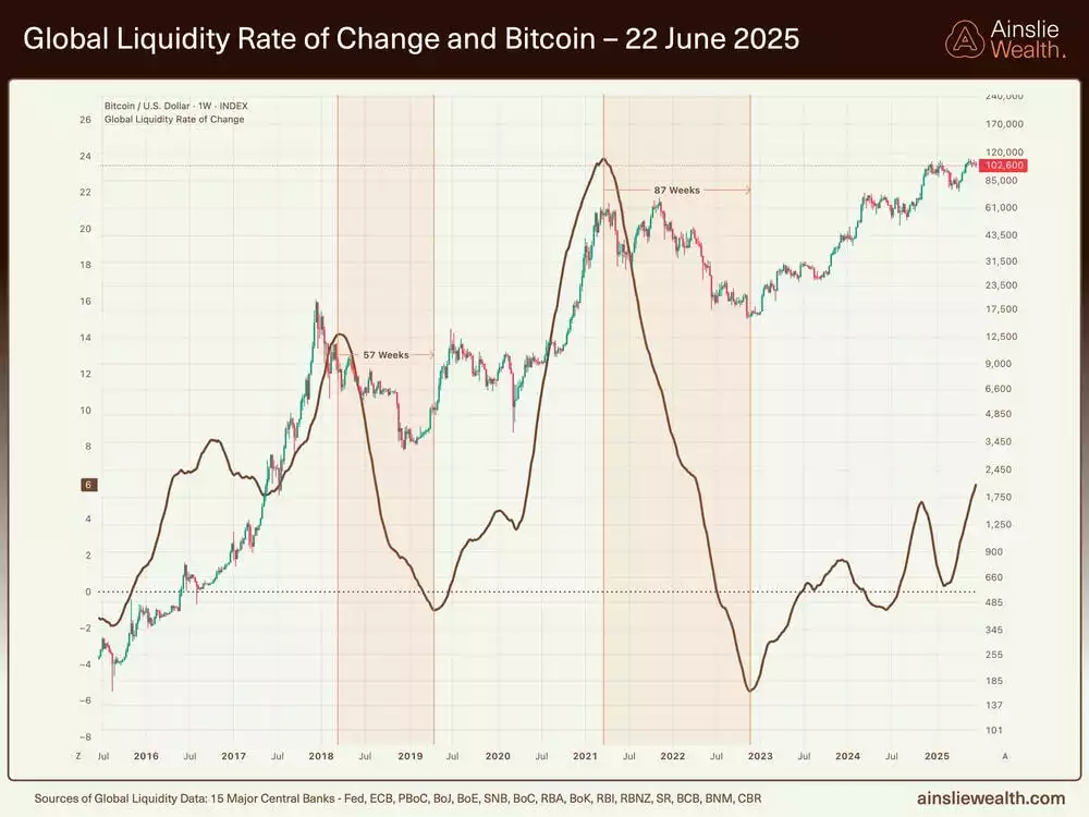 Global Liquidity Rate of Change and Bitcoin - 22 June 2025 Global Liquidity Rate of Change and Bitcoin - 22 June 2025
